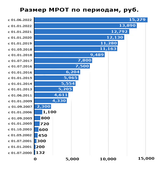 Как менялся МРОТ в предыдущие года, динамика