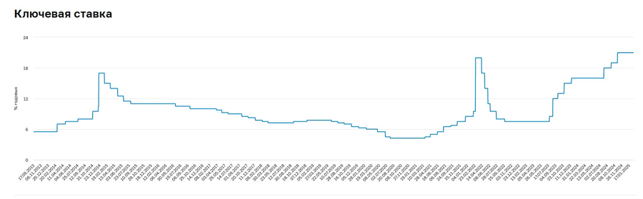 ключевая ставка график